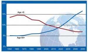 Grafico che mostra il confronto tra popolazione over65 e under5 a livello mondiale.